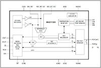 Image of Analog Devices' MAX11300 Integrates a PIXI™