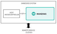 Image of Analog Devices' MAXQ1065 Ultra Low-Power Cryptographic Controller with ChipDNA™