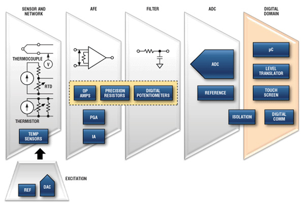 Temperature-Sensing Solutions