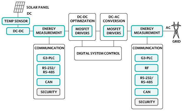 Analog Devices Smart Grid Communications Smart Grid Communications