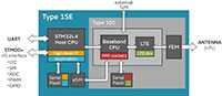 Image of Murata LBAD0ZZE1SE Cellular End Device - Block Diagram
