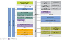 Image of NXP's LPC81xM MCUs Block Diagram