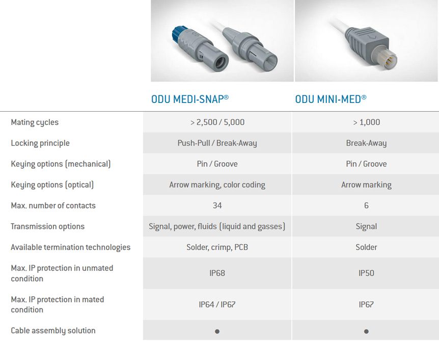 ODU Plastic Circular Connectors at a Glance
