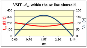 Image of onsemi's Power Factor Controllers