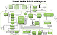 Imagen de las soluciones de audio inteligentes de onsemi (haga clic para ampliar)