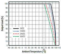 Image of RECOM Power's Derating Graph