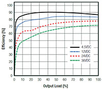 Image of RECOM Power's Efficiency Graph