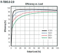 Image of RECOM Power's R-78K-2.0 Series Switching Regulator Efficiency Graph