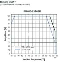 Image of RECOM Power RAC03E-K/277 Derating Graph
