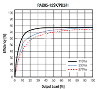 Imagen del gráfico de eficiencia de los convertidores de la serie RAC05-K/PD3 de RECOM Power