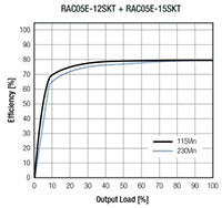 Imagen del convertidor de CA/CC de la serie RAC05E-KT de RECOM Power - Gráfico de eficiencia