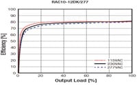 Image of RECOM Power's RAC10-K/277 AC/DC Converter Series Graph