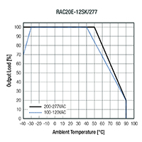 Image of RECOM Power RAC20E-K/277 Series AC/DC Converters - Derating Graph