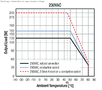 Image of RACM230-G Series Derating Graph