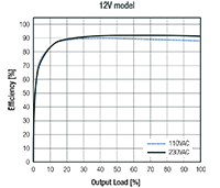 Image of RACM230-G Series Efficiency Graph