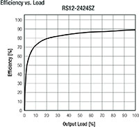 Image of RECOM's Efficiency Graph