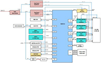 Image of Renesas' IO-LINK Master Solution