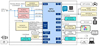 Image of Renesas' Mbed™ Based Image Processing Solution