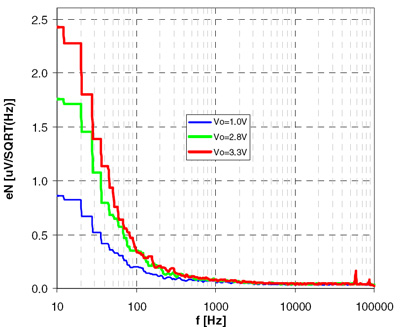 Low Noise/High PSRR