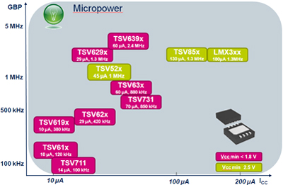 STMicroelectronics MicroPower Op Amps