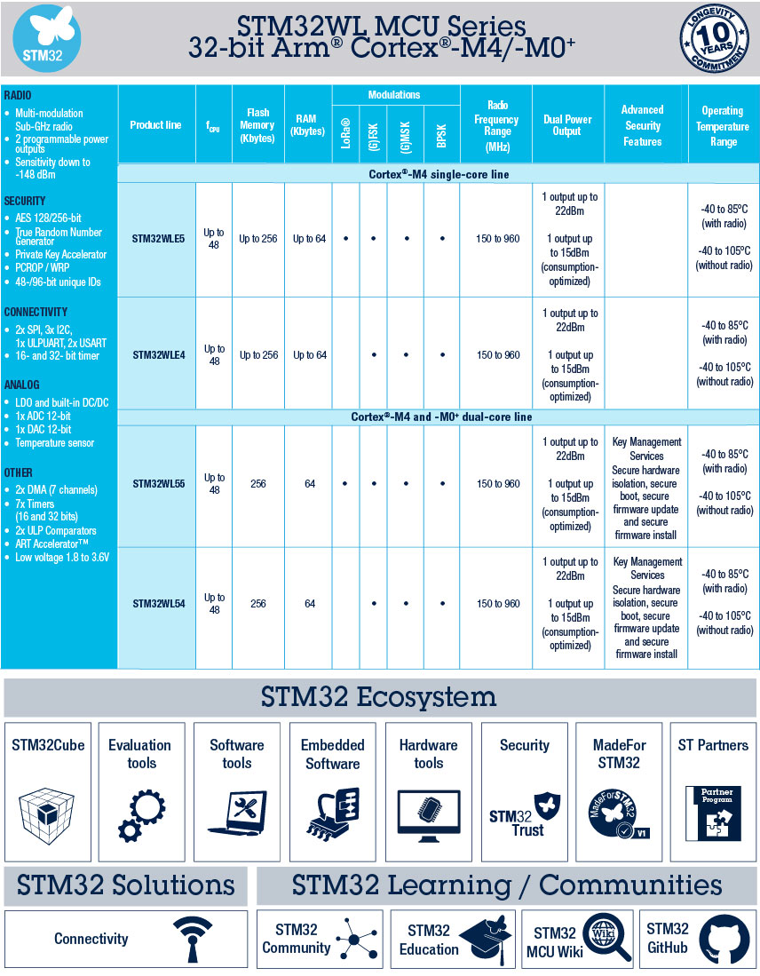 STM32WL Series Wireless MCUs
