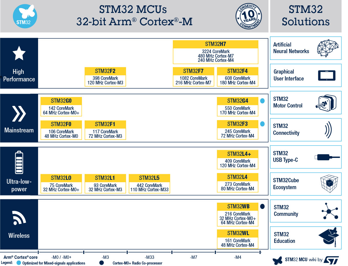 STM32 32-bit MCU Family