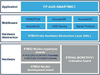 Image of STMicroelectronics STM32Cube FP-AUD-SMARTMIC1 Function Pack - Click Here to Enlarge