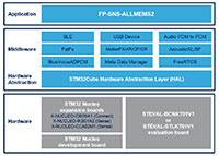 Image of STMicroelectronics STM32Cube FP-SNS-ALLMEMS2 Function Pack - Click Here to Enlarge