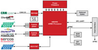 Industrial Communication Winning Solution