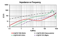 Image of Würth Elektronik AEC-Q200 Certified Cable Ferrites - Graph