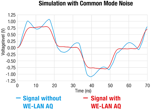 Simulation with Common Mode Noise