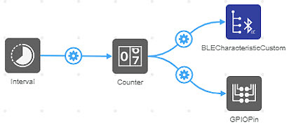 How to Receive Cloud Commands with DK IoT Studio 