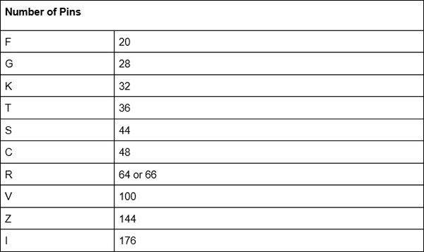 Understanding STM32 Naming Conventions