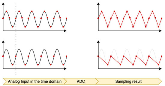 Building an Arduino-Based Spectrum Analyzer-The Theoretical Aspects