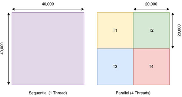 An Introduction to Multi-Threading C Programs