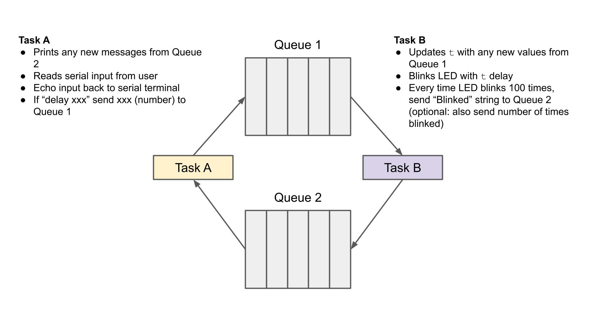 Two tasks using two queues to communicate