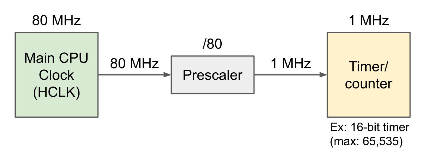 Microcontroller timer prescaler