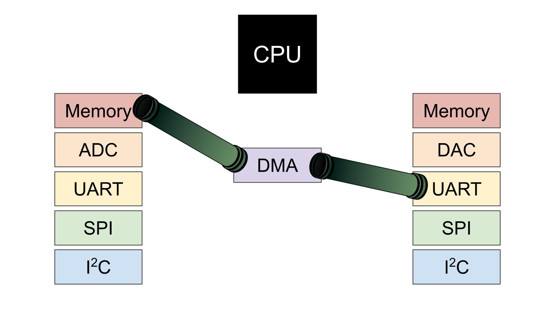 Configure DMA on STM32