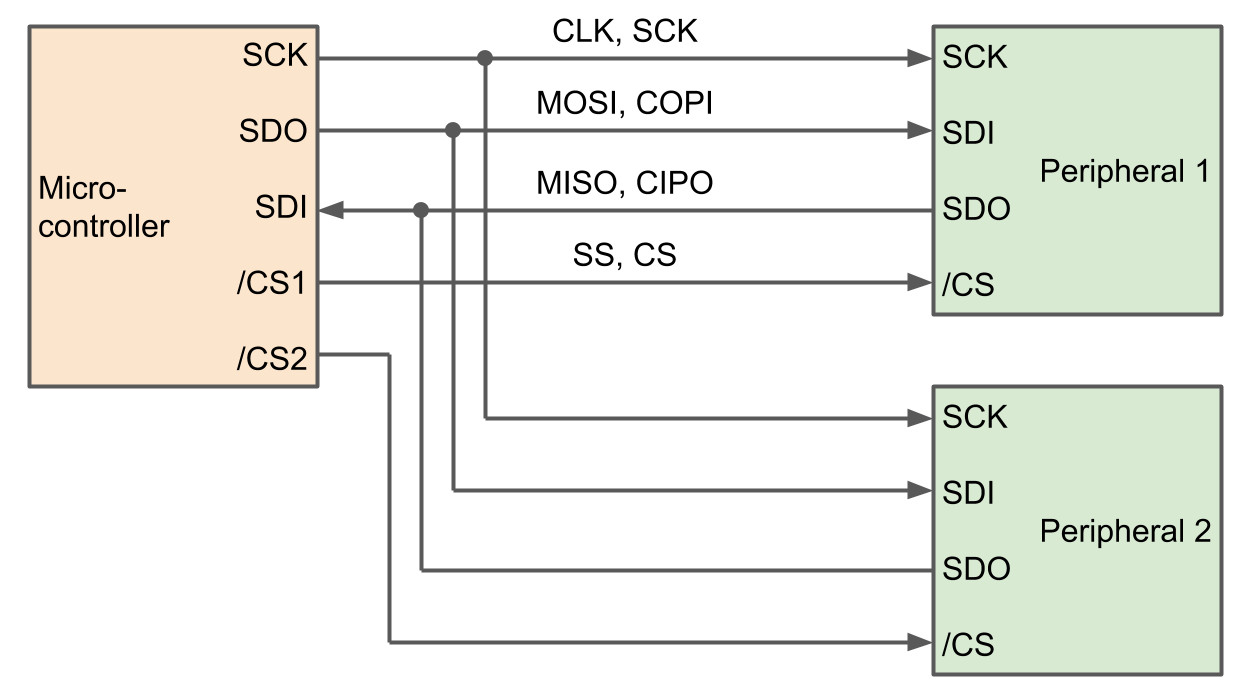 SPI bus wiring