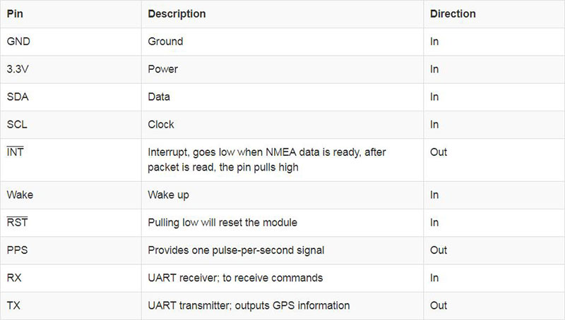 table lists all XA1110&rsquo;s pins and their functionality