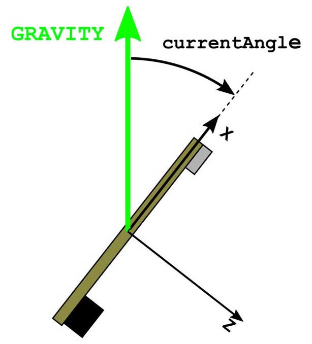 currentAngle