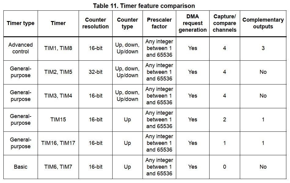 STM32 timer table