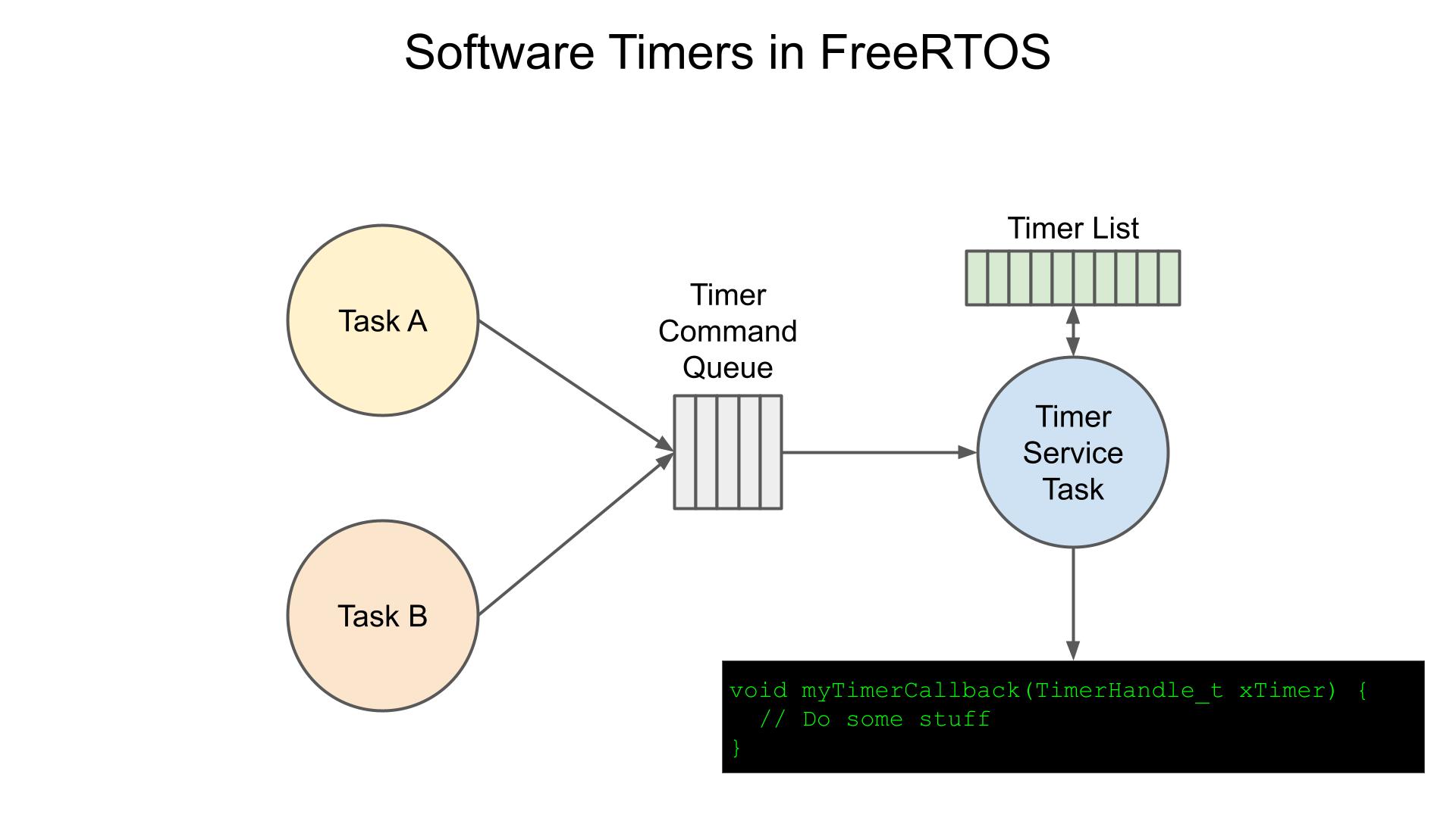 How software timer works in FreeRTOS