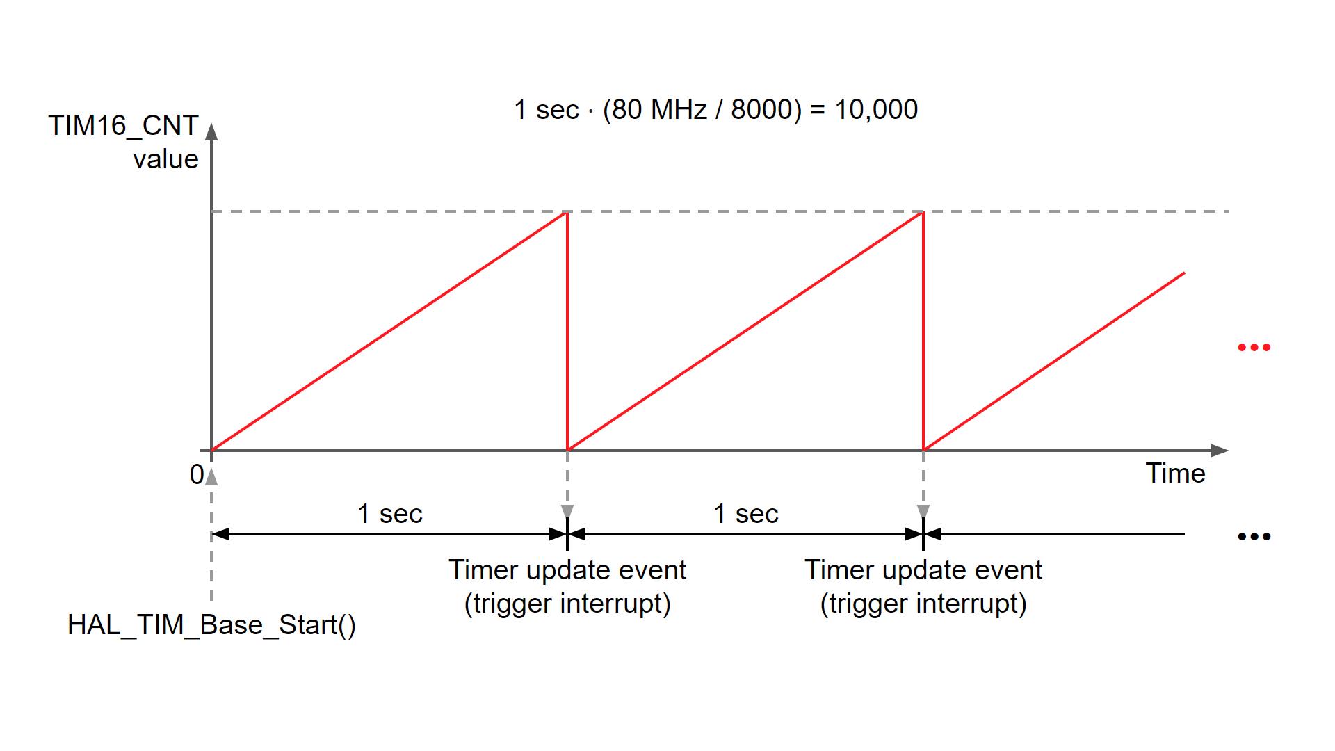 STM32 timer interrupt