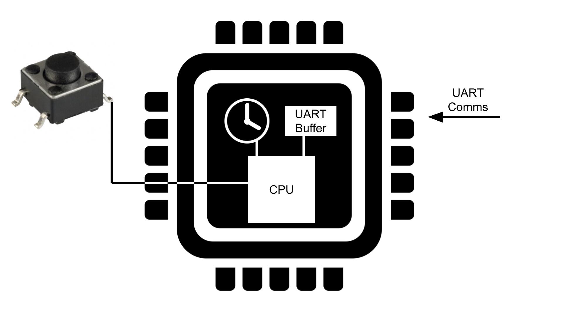 Examples of hardware interrupt sources
