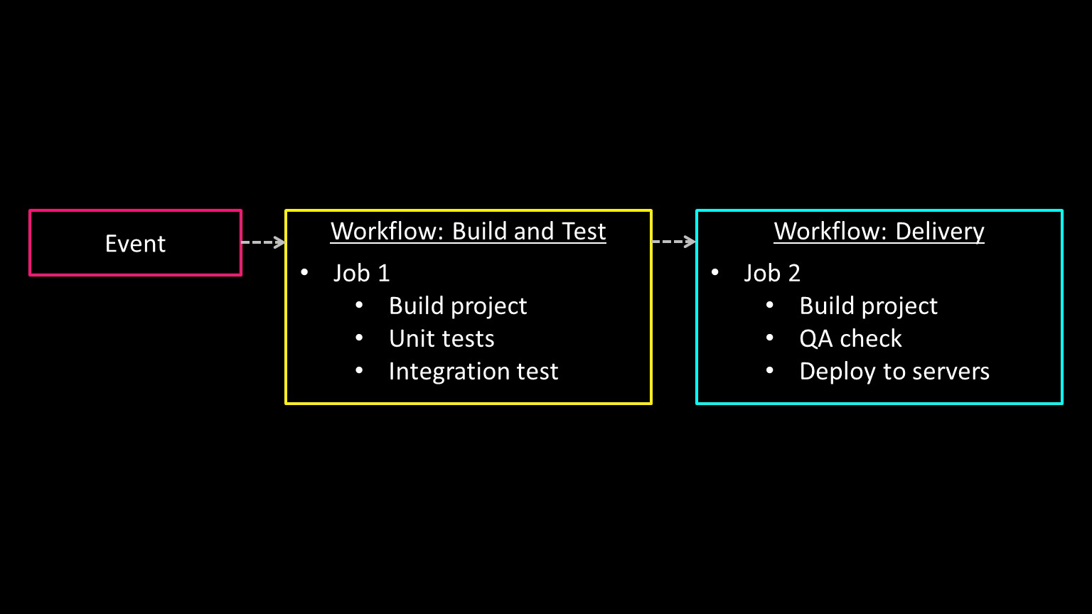 Overview of the CI CD pipeline