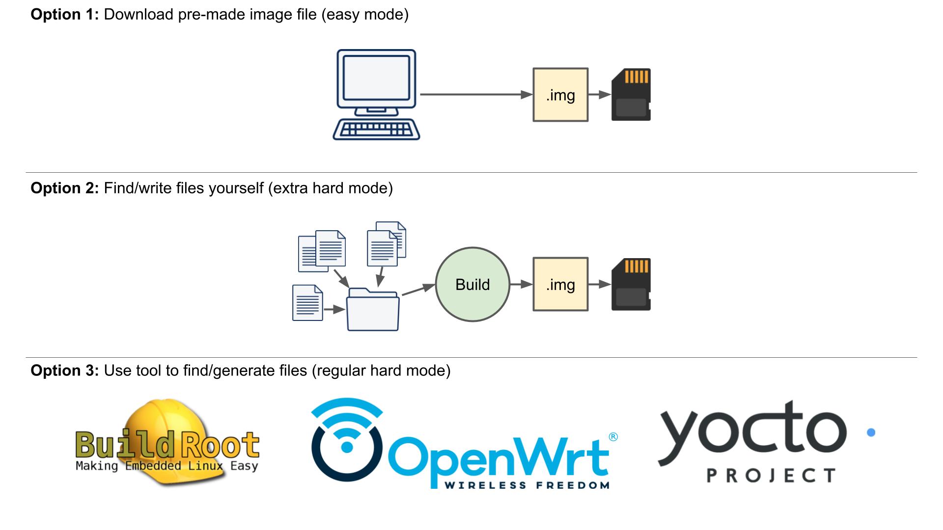 Different ways to obtain embedded Linux image