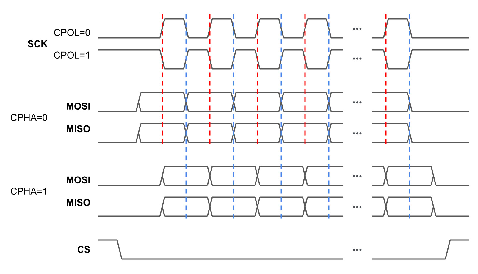 SPI modes timing