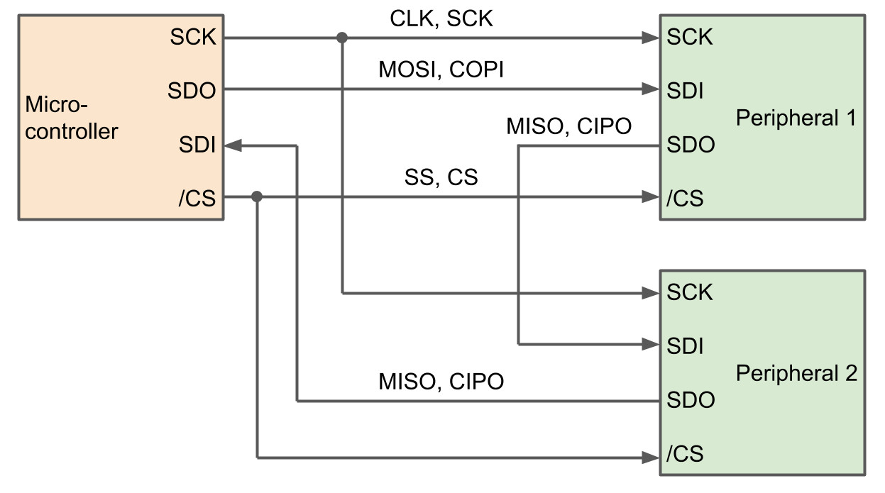 SPI daisy chain configuration