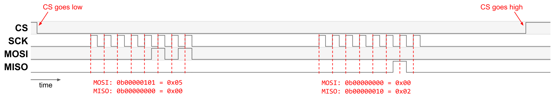 SPI timing diagram